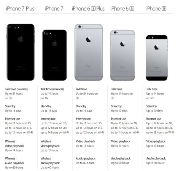 iPhone 7/Plus续航提升明显 但仍无快充