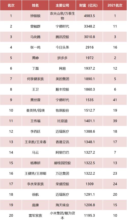 2022年中国富豪榜排名（2022年世界500强完整名单）-1