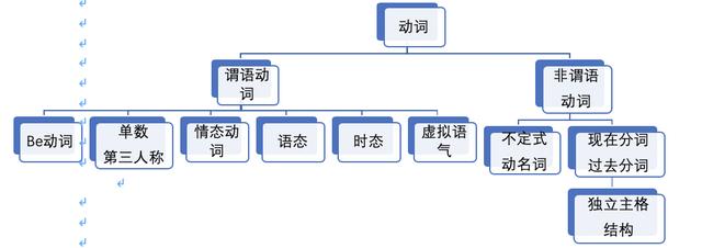 谓语动词和非谓语动词的区别（怎么判断是不是非谓语动词）-1