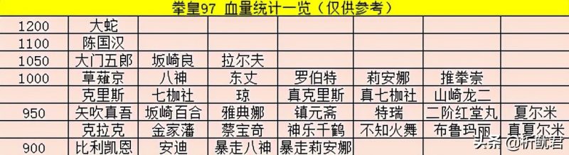 拳皇97全人物实力排名（最终boss大蛇到底厉害在哪）-5