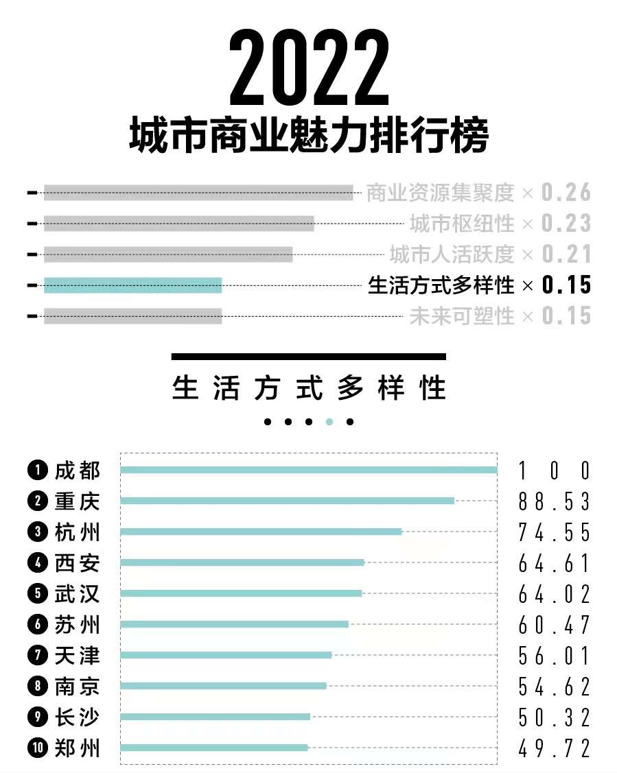 2022年最新城市等级排名出炉：沈阳跌出新一线城市名单，上海第一