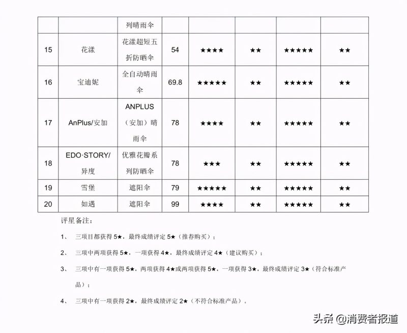 雨伞什么牌子的质量好（20个品牌晴雨伞质量调查）-4