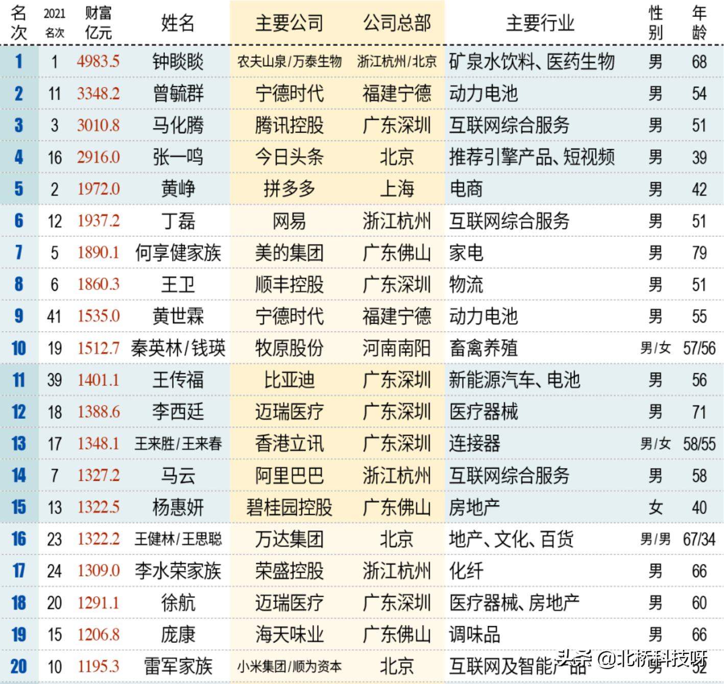 中国富豪榜排名（中国富豪2022排行榜出炉）-1