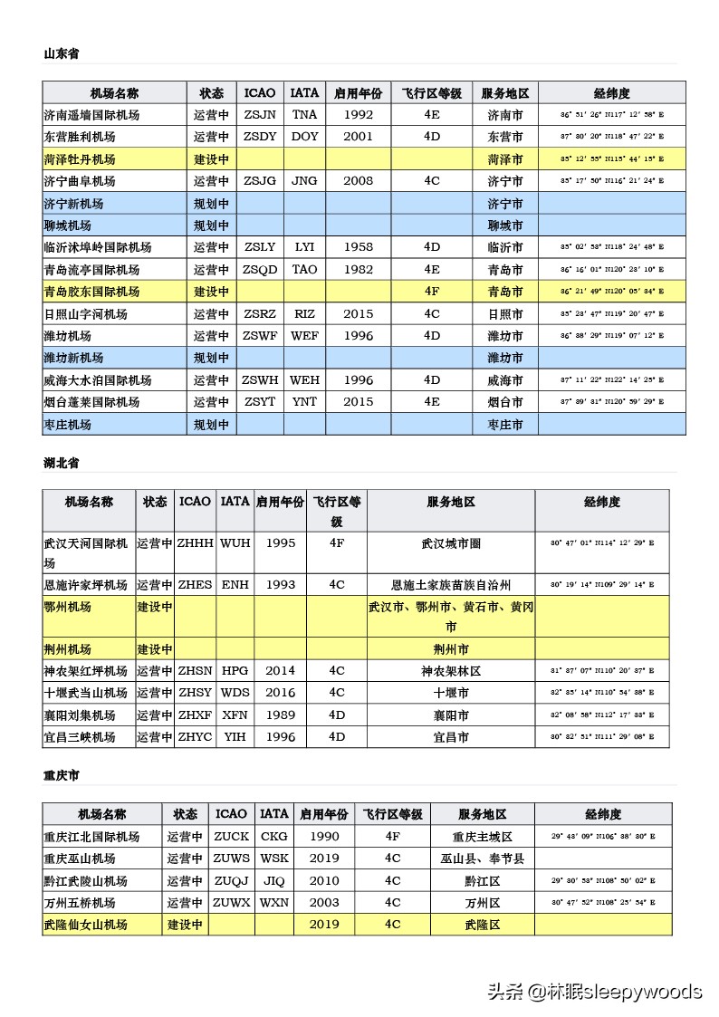 中国有多少个机场（中华人民共和国机场列表一览）-7