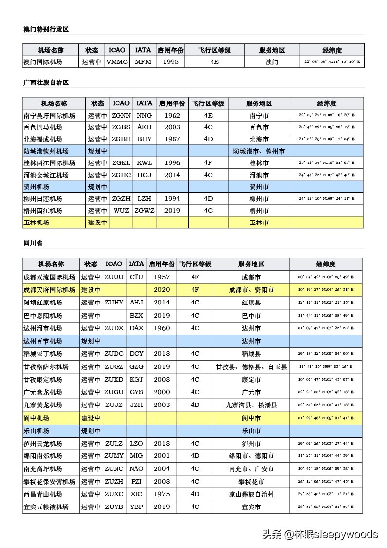 中国有多少个机场（中华人民共和国机场列表一览）-9