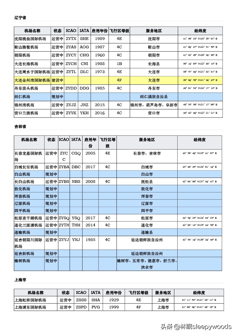 中国有多少个机场（中华人民共和国机场列表一览）-3