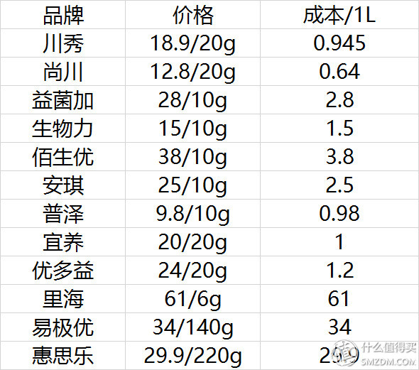 酸奶菌种哪个牌子好（12款市面主流品牌酸奶菌种对比测评）-17